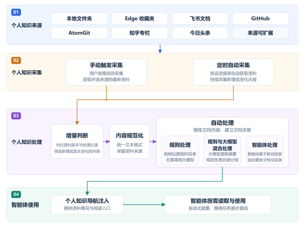 告别资料散落，让知识持续积累：openJiuwen首发个人知识空间，…..